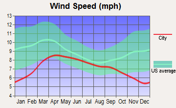 Cashmere, Washington wind speed