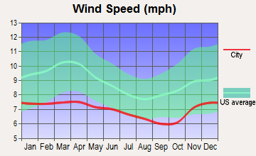 Cosmopolis, Washington wind speed