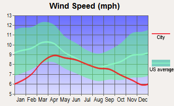 Ephrata, Washington wind speed