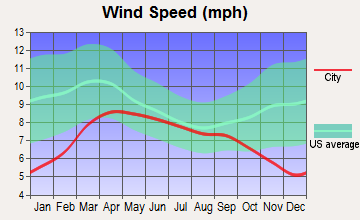 Kittitas, Washington wind speed