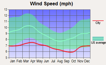 Lakeland North, Washington wind speed