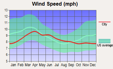 Lind, Washington wind speed