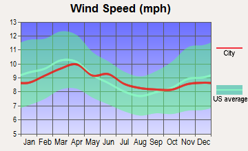 Oakesdale, Washington wind speed