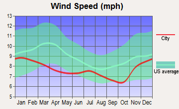 White Salmon, Washington wind speed