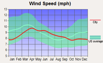 Snake River, Washington wind speed