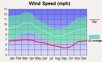 Central Whidbey, Washington wind speed