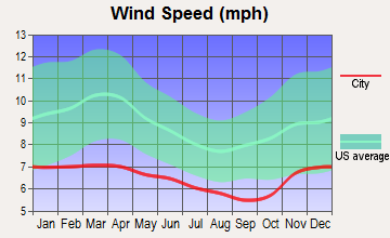 Oak Bay, Washington wind speed