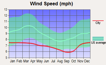 Ocean City, Washington wind speed