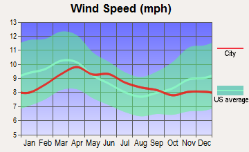 Pomeroy, Washington wind speed