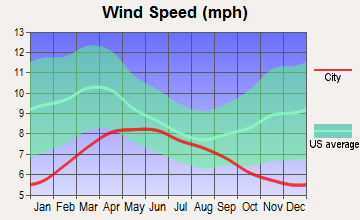 Barstow, California wind speed