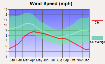 Quincy, Washington wind speed