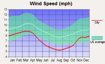 Ridgeley, West Virginia wind speed