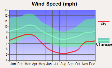 Romney, West Virginia wind speed