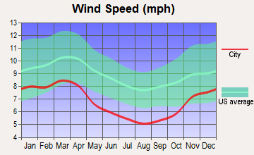 Williamstown, West Virginia wind speed