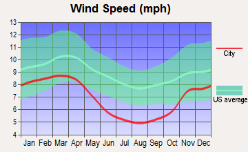 Brandonville, West Virginia wind speed