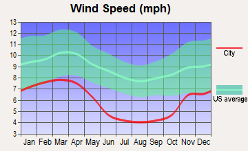 Bridgeport, West Virginia wind speed