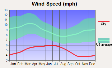 Bertsch-Oceanview, California wind speed