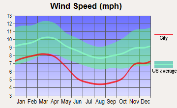 Fairmont, West Virginia wind speed