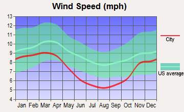 Morgantown, West Virginia wind speed