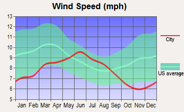 Brentwood, California wind speed