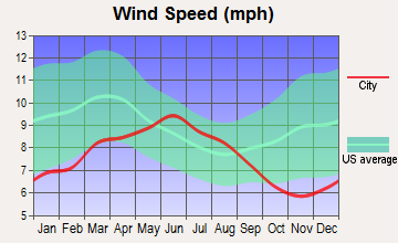 Burlingame, California wind speed