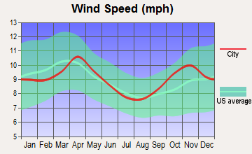 Komensky, Wisconsin wind speed