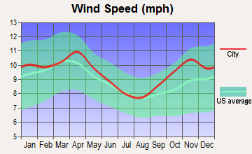 Corning, Wisconsin wind speed