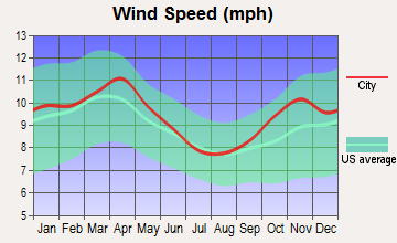 Ithaca, Wisconsin wind speed