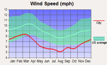 Marion, Alabama wind speed