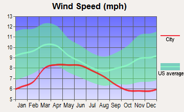 Honey Lake, California wind speed