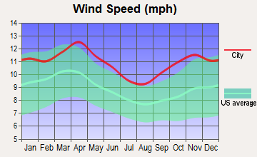 Elmwood, Wisconsin wind speed