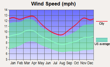 Oak Creek, Wisconsin wind speed