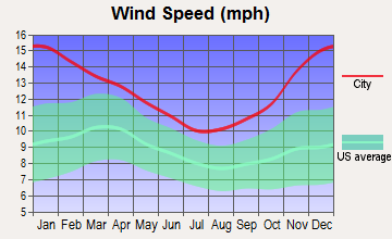 Esterbrook, Wyoming wind speed