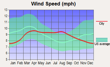 Evanston, Wyoming wind speed