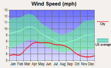 Fort Washakie, Wyoming wind speed