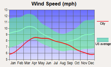 Big Bear, California wind speed