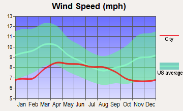 James Town, Wyoming wind speed