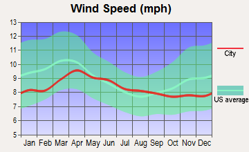 Jackson Hole, Wyoming wind speed