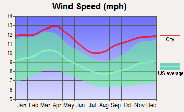 Moorcroft, Wyoming wind speed