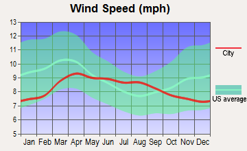 Oakley, Wyoming wind speed