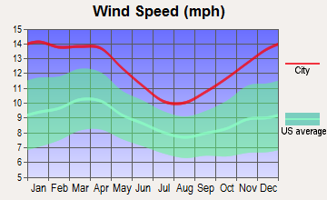 Pine Bluffs, Wyoming wind speed