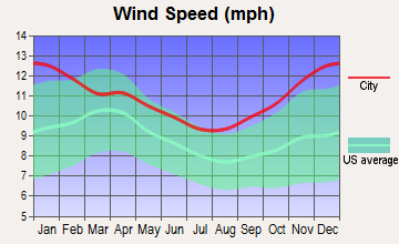 Powell, Wyoming wind speed