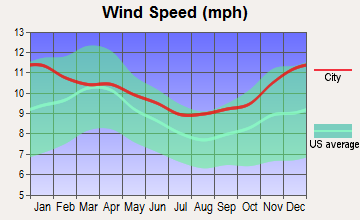 South Flat, Wyoming wind speed