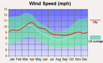 Star Valley Ranch, Wyoming wind speed