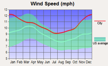 Ten Sleep, Wyoming wind speed