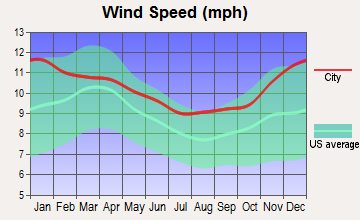 Bairoil, Wyoming wind speed