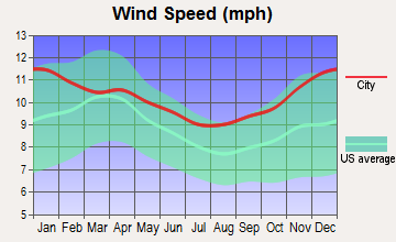 Burlington, Wyoming wind speed