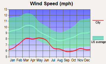 Santa Maria Valley, California wind speed