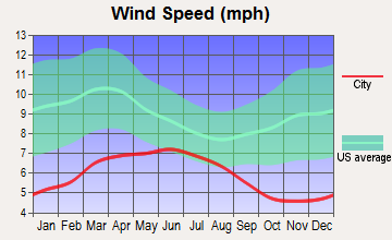 Central Shasta, California wind speed