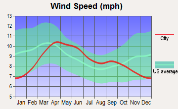Snowmass Village, Colorado wind speed